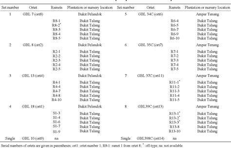 Table 1 From Dna Sequence Based Markers For Verification Of Ramet To