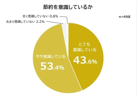 「無駄遣いを減らす」「外食を減らす」「安い商品を選ぶ」節約のため、みんなが「最も取り組んでいること」は？｜まいどなニュース