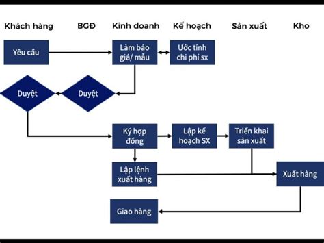 Sơ Đồ Quy Trình Bán Hàng Hiệu Quả Cách Xây Dựng Từng Bước