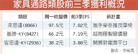 受惠美國川普概念題材 來思達、基勝 獲利可期 產業特刊 工商時報