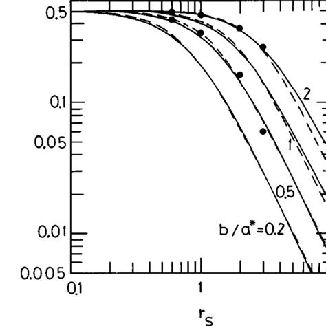 Pdf Pair Correlation Function Of The Electron Gas With Long Range Coulomb Interaction Ladder