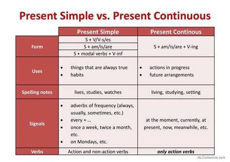 Present Simple Vs Present Continuous Español Ele Powerpoints