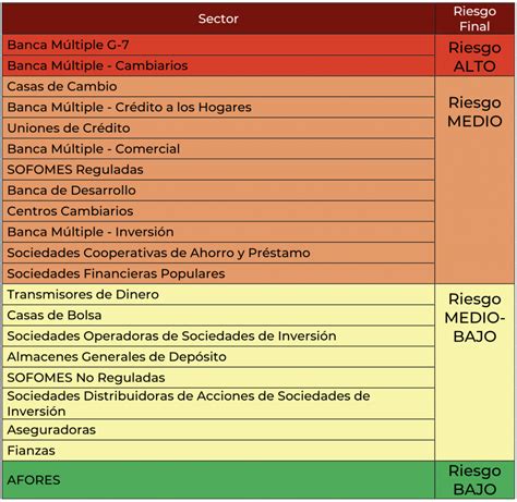 Evaluación Nacional de Riesgos de Lavado de dinero y Financiamiento al