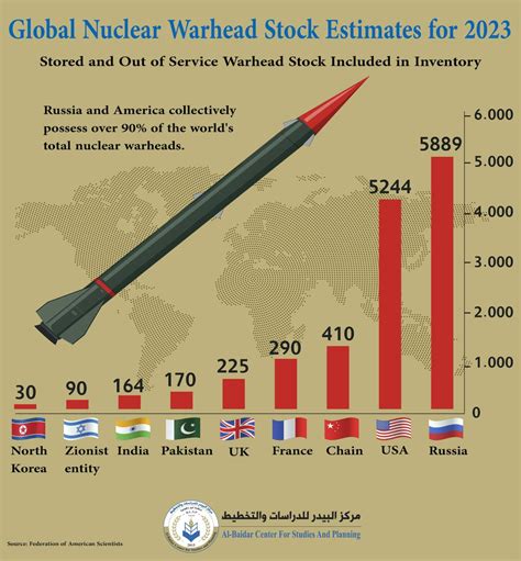 Global Nuclear Warhead Stock Estimates For 2023 Al Baidar Center For