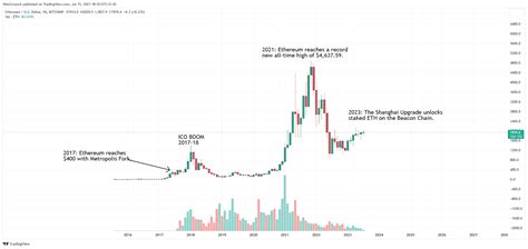 Ethereum Price Predictions 2024 2030 Factors Upgrades