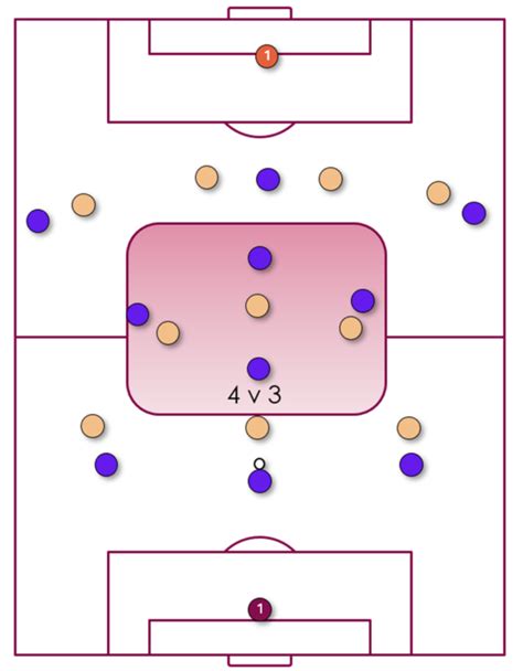 The 3-4-3 Formation in Football: How to dominate the pitch