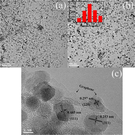 Tem And Hrtem Images A B Tem Images And C Hrtem Image Of