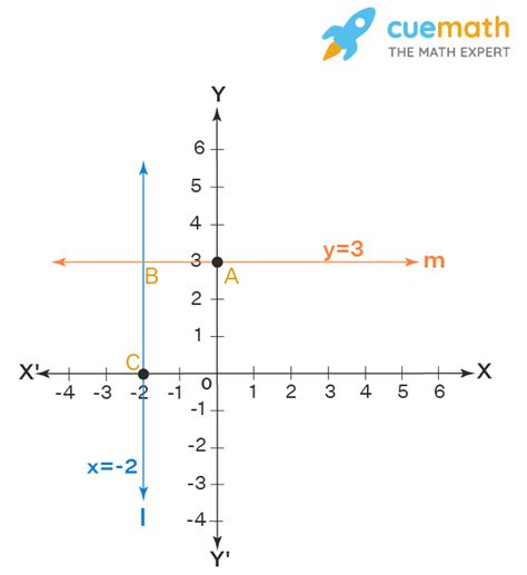 Draw The Graphs Of The Lines X 2 And Y 3 Write The Vertices Of