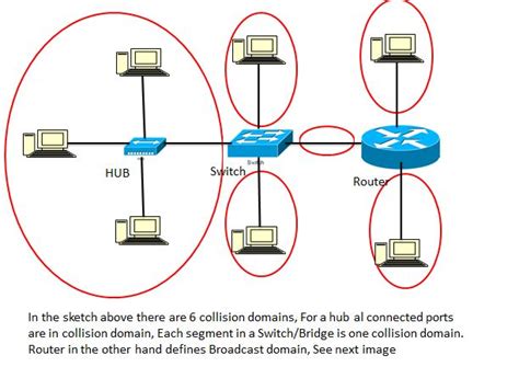 Networking Hardware Devices Explore