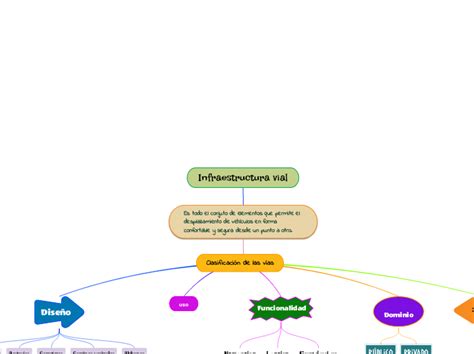 Infraestructura Vial Mind Map