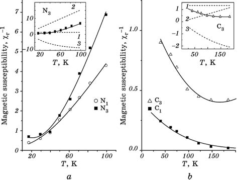 Temperature Dependence Of Magnetic Susceptibility Of Austenitic Steels