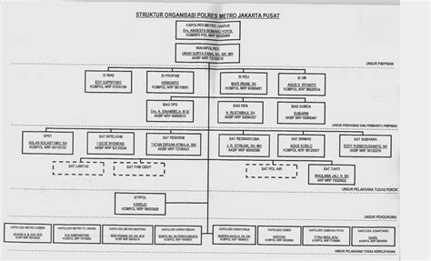 Polres Metro Jakarta Pusat Struktur Organisasi