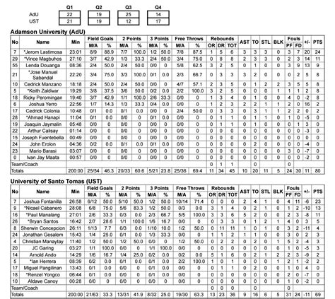 Rappler Sports On Twitter Uaap Stats No Surprise Jerom Lastimosa