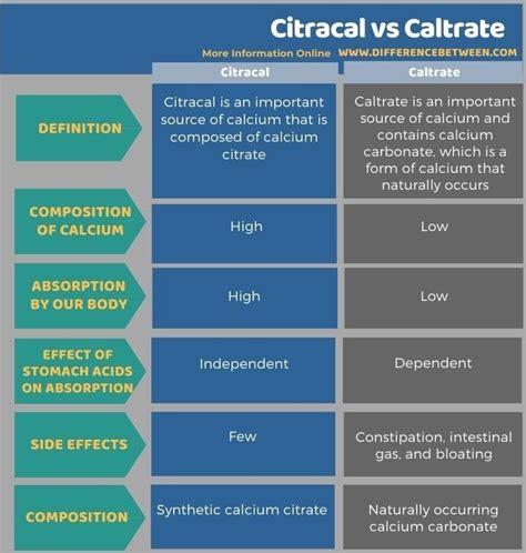 Citracal Vs Caltrate Tabular Form Quadratics Medical Laboratory Science Erosion