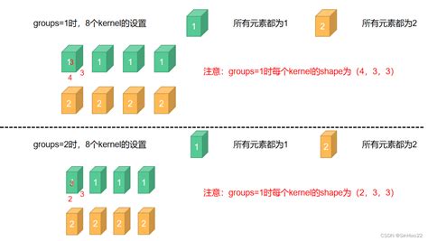 【pytorch】一文搞懂nn Conv2d的groups参数的作用 Nv2d Groups Csdn博客