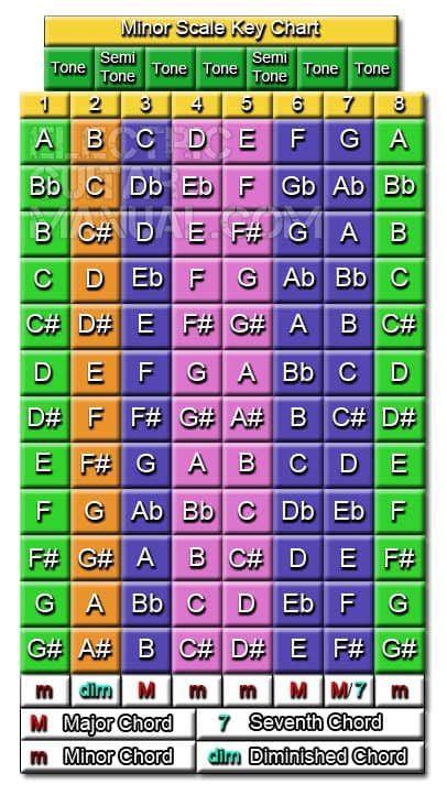 Scale Notes Chart: Major and Minor - Electric Guitar Manual