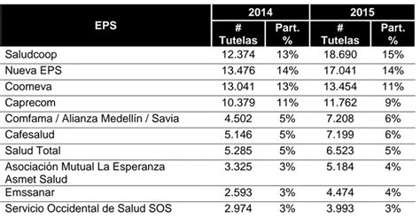 Manejo Perverso Del Sistema De Salud Beneficios Para Las Entidades