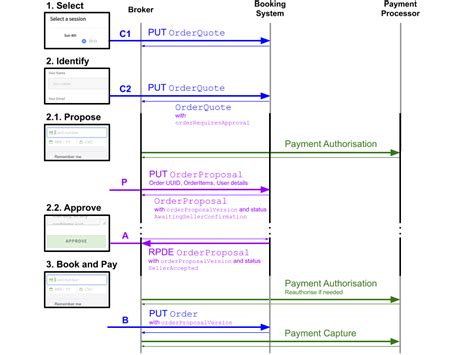 Sequence Diagram For Api