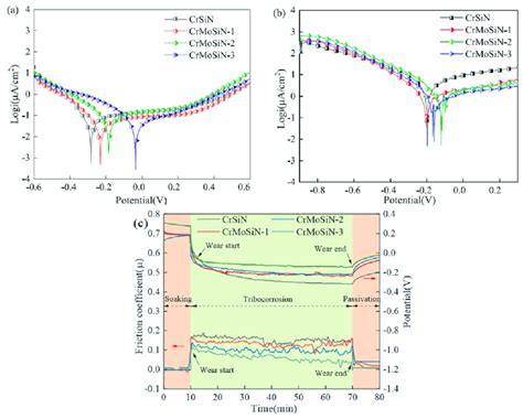 Potentiodynamic Polarization Test Results Under A Static Corrosion