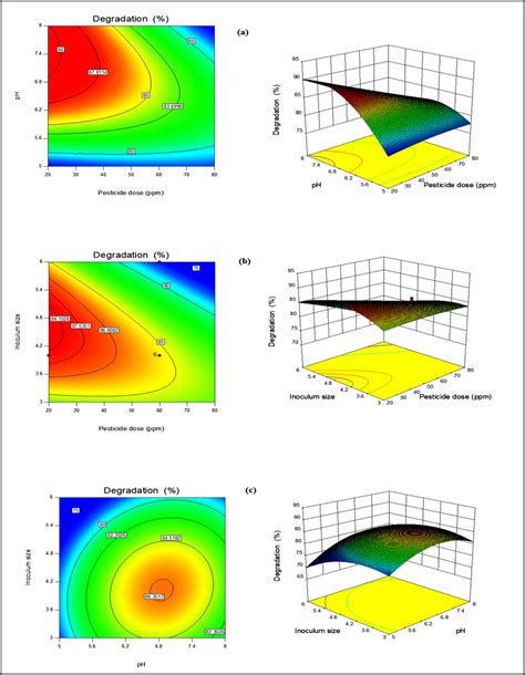 A C 2d Contour And 3d Response Surface Plot Showing The Interaction