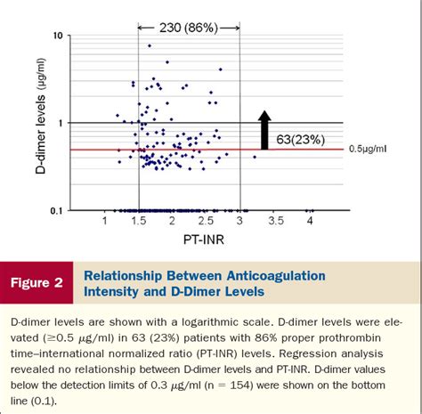 Figure From Evidence That D Dimer Levels Predict Subsequent