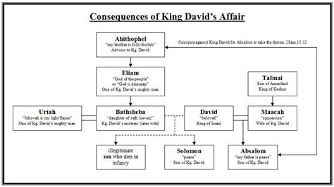 Absalom And Achitophel In The Bible - Aljism Blog