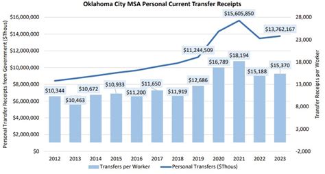 Okc Velocity 2022 Greater Okc Outlook Predicts A Strong Year For The