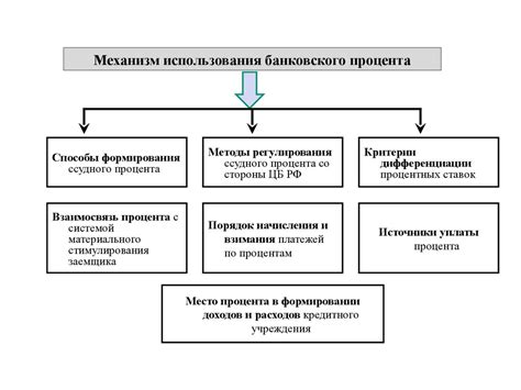 Экономическая основа формирования ссудного процента. Теории ссудного ...
