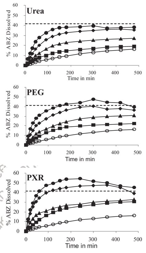 Dissolution Profiles Of Solid Dispersions Dissolution Profiles Of Sds