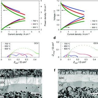 Comparison Of Electrochemical Performance And Microstructure Of