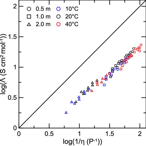 Walden Plot For The Electrolytes Considered In Figure 8 Lipf 6