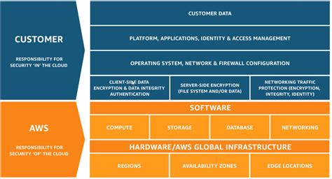 Strengthening Your Cloud Footprint Security With Aws Control Tower