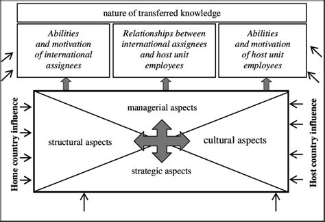 Model Of Knowledge Transfer By Means Of Ias Within The Organizational