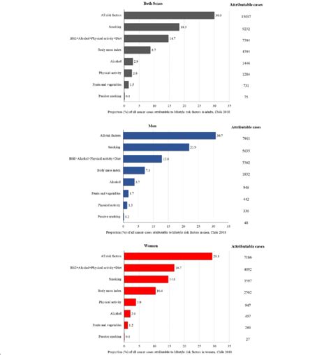 Proportion And Number Of All Cancer Cases Attributable To Lifestyle