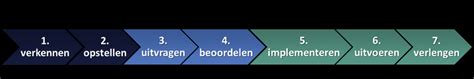 Figuur 5 De Drie Vs En De Zeven Stappen Van Het Inkoopproces