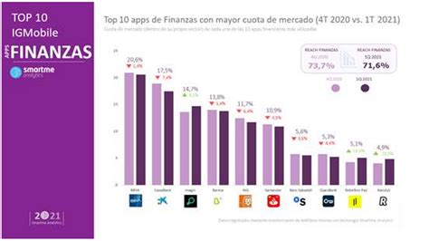 La App M Vil De Bbva Lidera El Mercado Y Ampl A Distancia Con La De