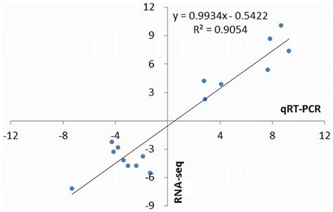 Correlation Analysis Of Fold Change Data Generated From QRT PCR With