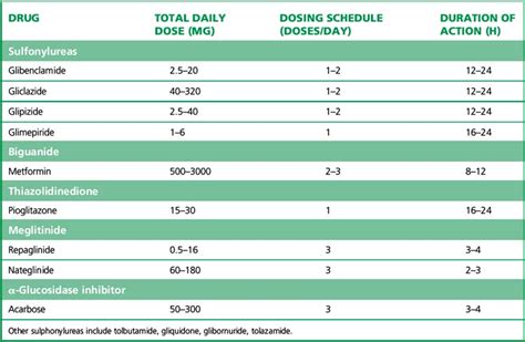 Diabetes Mellitus Insulin Oral Antidiabetes Agents Obesity