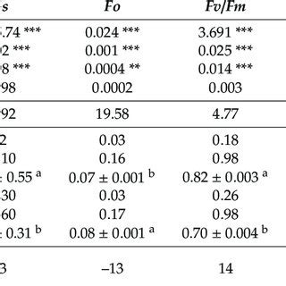 Analysis Of Variance Anova For Shoot Biomasses Physiological Traits