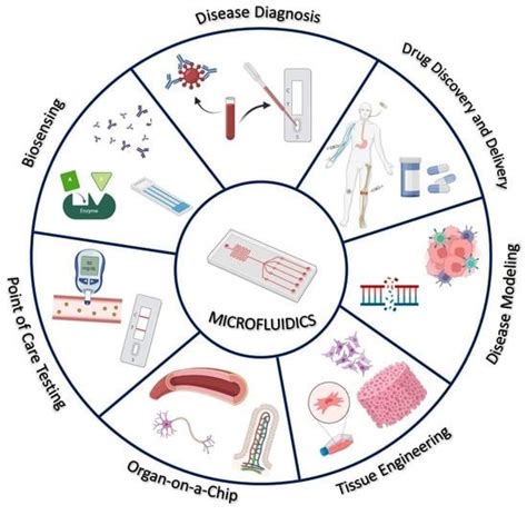 Biosensors Free Full Text Biomedical Applications Of Microfluidic