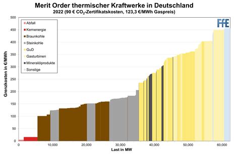 Veränderungen der Merit Order und deren Auswirkungen auf den Strompreis