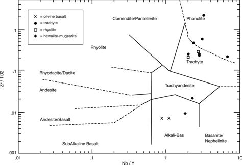 Zr Tio Vs Nb Y Volcanic Rock Type Discrimination Diagram Winchester