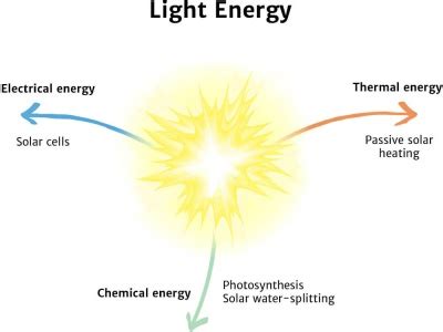 Light Energy - Knowledge Bank - Solar Schools