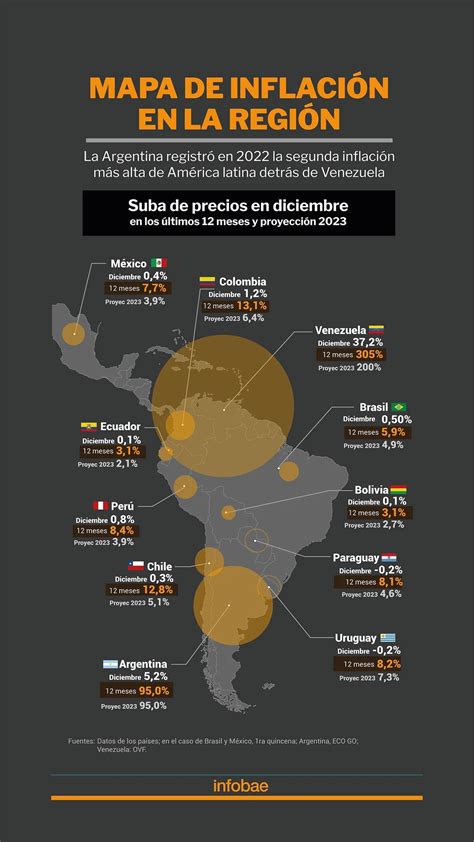La Argentina registró en la segunda inflación más alta de América latina detrás de