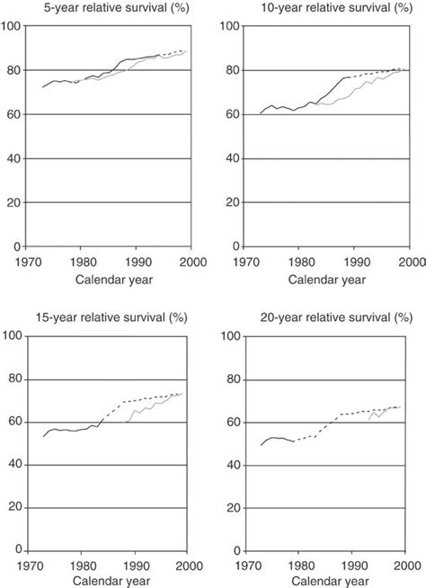 Trends In 5 10 15 And 20 Year Relative Survival Rates Of Female Download Scientific