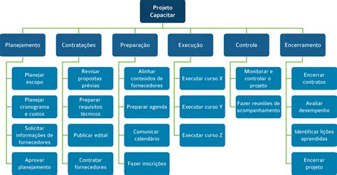 Eap Em Projetos Dif Cil Somente At Entender Como Usar