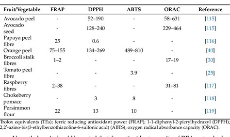 Table 3 From Interaction Between Dietary Fibre And Bioactive Compounds