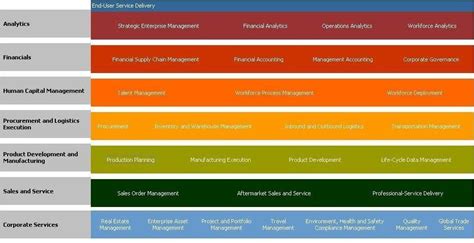 E Business Les Modules Sap Erp