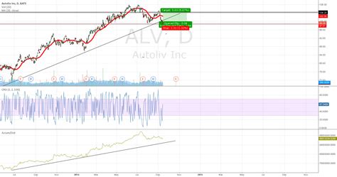 alv  simple trading  nysealv  alexandrewolwacz tradingview