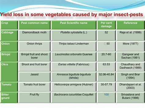 Insect Pest Management In Vegetable Crops Ppt